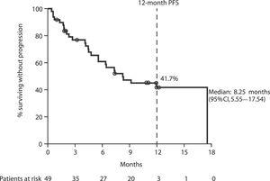 Progression-free survival in patients with RRMM from Brazil. CI: confidence interval; PFS: progression-free survival; RRMM: relapsed and/or refractory multiple myeloma.