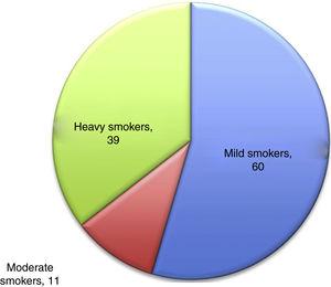 Smokers by group.