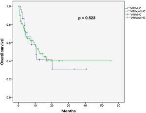 Overall survival of patients with and without hemorrhagic cystitis (HC).