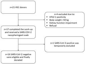 Evaluation process with the causes of unsuitability or non-eligibility of the HSC donors.