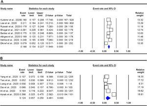 Forest plot for proportion of hematological cancer patients with SARS-CoV-2 infection during the COVID-19 pandemic in by ethnicity. A: Caucasian; and B: Asian.