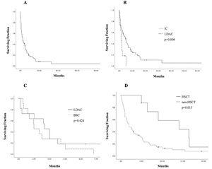 Estimates of survival endpoints in 75 older adults with acute myeloid leukemia in a low-income group, according to treatment at an academic center in northeastern Mexico. A. Overall survival (OS) in the cohort. B. Kaplan-Meier curves for OS, comparing intensive chemotherapy (IC) and low-dose cytarabine (LDAC). C. Kaplan-Meier curves for OS, comparing LDAC and best supportive care (BSC) D. OS curves of patients receiving hematopoietic stem cell transplantation (HSCT).