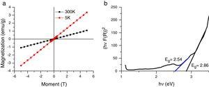 (a) Saturation magnetization; (b) band gap of Co3O4 mesoparticles particles.