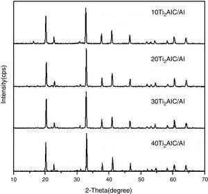 The XRD spectra of Ti2AlC/Al composite.