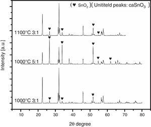 XRD pattern of CaSnO3 samples prepared with different S:P ratios and different reaction temperatures in (NaCl-LiCl) salt system.