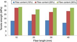Effect of fiber content and length on tensile strength [3].