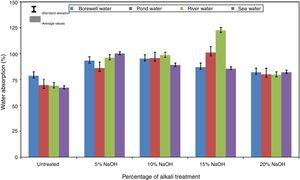 Effect of alkali-treatment on water absorption of areca fiber [35].