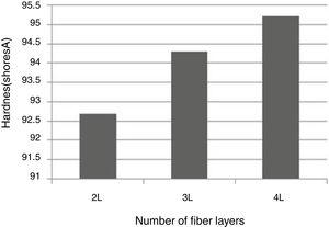 Variation of shore hardness with number of fiber layers [25].