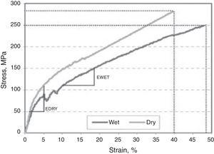 Stress/strain curve for single betel nut fiber test [39].