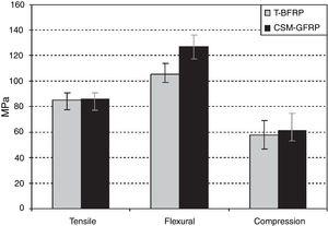 Mechanical properties of T-BFRP and CSM-GFRP composites [9].