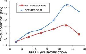 Variation of tensile strength with fiber loading (weight fraction) [NaOH treated and untreated fibers] [8].