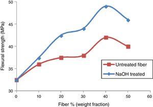 Variation of flexural strength with fiber loading (weight fraction) [NaOH treated and untreated fibers] [8].