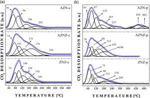 TPD profiles of CO2. (a) AZN-c, AZNZ-c, and ZNZ-c; (b) AZN-p, AZNZ-p, and ZNZ-p.