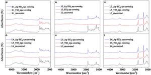 FTIR spectra of six leathers pieces (L1, L2, L3, L4, L5 and L6) uncovered and covered with TiO2 and Ag–TiO2 nanoparticles.