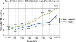 Tasas brutas según grupo etario y sexo (período global 2015 y 2016).