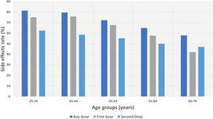 Side effects of the Covid-19 vaccine stratified in different age groups.
