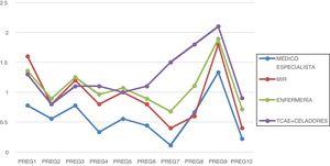 Resultados por pregunta y categoría profesional.