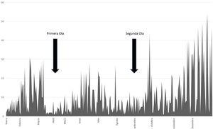 Número de notificaciones en CISEMadrid según fecha de análisis. Año 2020.
