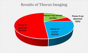The thorax imaging of 116 patients with COVID-19. CT = computed tomography. Eighty-eight patients submitted to thorax CT and 28 to thorax X-ray. In parenthesis, the percentual among the total number of patients.