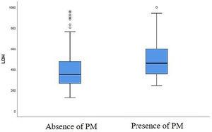 Box plot showing the serum LDH level in patients with or without a pneumomediastinum on a follow-up chest CT.