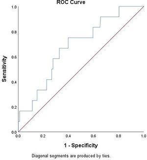 Receiver operating characteristic (ROC) curve to identify a threshold LDH level predicting the development of PM.