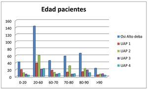 Número de pacientes con ITU recurrente estratificado por grupos de edad.