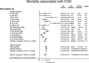 Forest plot showing the pooled odds ratio (OR) with 95% confidence intervals (95% CI) of mortality for patients with vs without cardiovascular disease (CVD).