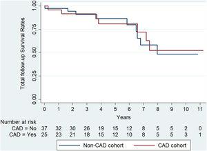 Survival Kaplan–Meier curves in CAD and non-CAD cohorts. CAD: coronary artery disease.