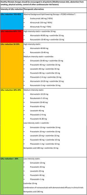 Classification of lipid-lowering therapy according to intensity of LDLc reduction. CVRF, cardiovascular risk factors; LDLc, low-density lipoprotein cholesterol. Figure adapted with permission from Escobar et al.21 and based on Mach et al.,4 Masana et al.,35 and Saeed et al.40 * In general, starting with maximal doses of PCSK9 inhibitors is recommended to achieve the maximum reduction possible from the outset.