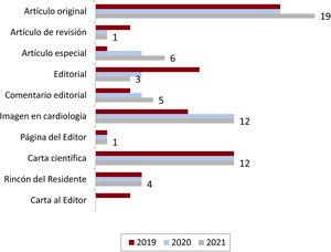 Artículos publicados en los números regulares de REC: CardioClinics por tipología y año.