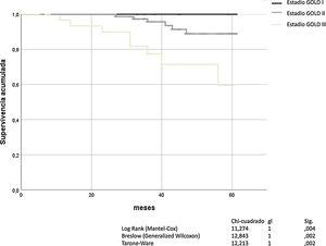 Mortalidad de los pacientes con EPOC en función de los estadios GOLD (definidos como obstrucción bronquial).