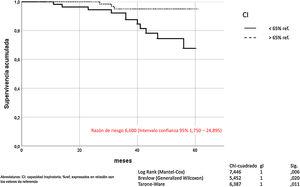 Mortalidad de los pacientes con EPOC en función de la hiperinsuflación pulmonar definida por la variable CI.