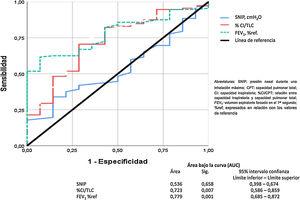 Análisis de la curva ROC para comparar el FEV1, %CI/CPT, y la SNIP en los pacientes con EPOC.
