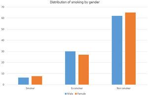 Prevalence, Knowledge and Perceptions of Smoking and Tobacco Products and Vape Among SEPAR Members
