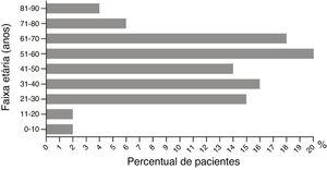 Distribuição etária das reações cutâneas adversas. O gráfico ilustra a distribuição dos pacientes em diferentes faixas etárias (anos).