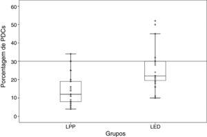 Porcentagem de células dendríticas plasmocitoides no lúpus eritematoso discoide (LED) e no líquen plano pilar (LPP). Ponto do meio, mediana; Caixa, intervalo interquartil; Reta, intervalo (exclusive valores extremos).