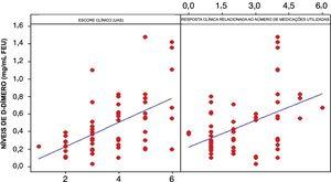 Correlação entre níveis de D‐dímero, número de medicações utilizadas e escore de atividade da urticária (UAS).