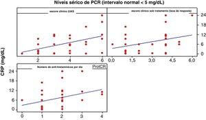 Correlação entre PCR, escore clínico e medicações utilizadas.