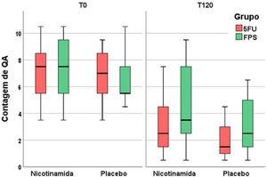 Contagem das ceratoses actínicas no T0 e no T120 para os grupos nicotinamida oral, placebo, 5FU e filtro solar tópicos: melhora em todos os grupos com o tempo, com superioridade ao grupo em uso de 5FU tópico.