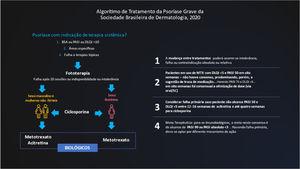 Algoritmo de tratamento da psoríase grave da Sociedade Brasileira de Dermatologia, 2020.
