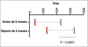 Comparações post‐hoc utilizando o modelo de Equação de Estimativa Generalizada (EEG) descrito na tabela 2, relativas à idade de início do tratamento com propranolol.