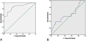 Curva ROC dos níveis de FABP4 para (A), diagnóstico precoce de vitiligo [melhor ponto de corte 33,0 ng/mL, sensibilidade de 82%, especificidade de 76% e área sob a curva de 0,863 (p < 0,001)] e (B), detecção de SM em pacientes com vitiligo [sensibilidade de 77%, especificidade de 28% e área sob a curva de 0,590 (p = 0,348)].