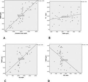 Correlações entre os níveis séricos do FABP4 e os níveis do perfil lipídico em pacientes com vitiligo: (A), colesterol total (r = 0,83; p = 0,001); (B), níveis de TG (r = 0,39; p = 0,047); (C), LDL (r = 0,66; p = 0,001); (D), HDL (r = −0,39; p = 0,009).