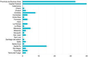 Distribuição dos participantes de acordo com as diferentes províncias e a cidade de Buenos Aires no projeto ECHO® DA.