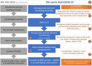 Protocol for Basic Life Support and defibrillation (AED) for lay sports professionals in coexistence with COVID-19 in comparison with the pre-COVID-19 protocol by the European Resuscitation Council (ERC).
