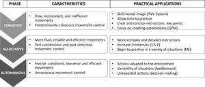 Practical application in return-to-sport according to motor learning phases (Fitts & Posner, 1967). The figure divides motor learning into three phases of progressive difficulty (cognitive → associative → autonomous). PVV: Propioceptive, visual and vestibular; GPM: General pattern of movement; S-S-P: Strengh, speed and power; ME: motor scheme.
