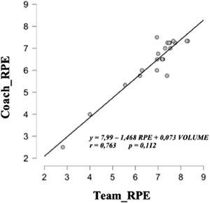 Association of the RPE between the team average and the one observed by the coach.