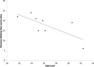 Relationship between decision-making test and Counter Movement Jump (CMJ).