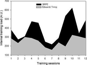 Profile of session rating of perceived exertion (SRPE) and Edwards’ Trimp during the training period.