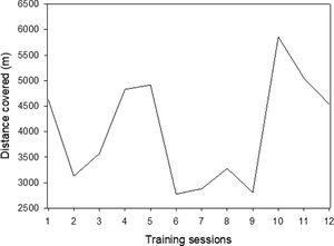 Profile of distance covered during the training period.